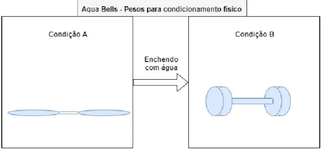 Figura 2.7 - Exemplo de aplicação do princípio de separação em função de condições.