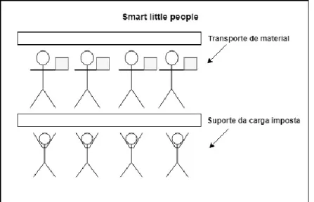 Figura 2.8 - Ilustração do método  Smart Little People. 