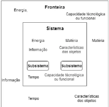 Figura 2.9 - Ilustração de utilização de recursos num sistema e fronteira.