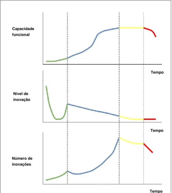 Figura 2.10 - Evolução da capacidade funcional, nível de inovação e número de inovações (Domb, 1999)Capacidade funcional Nível de inovação Número de inovações Tempo Tempo Tempo 