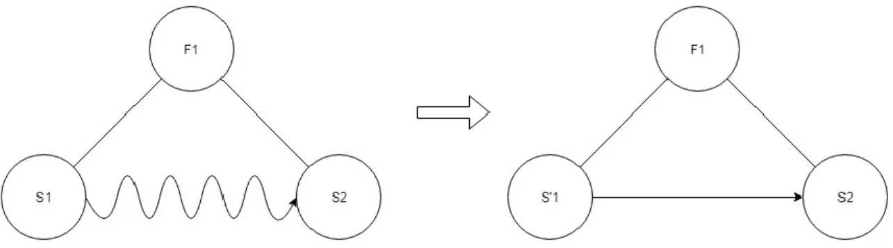 Figura 2.17 - Solução geral 2 do modelo substância-campo.