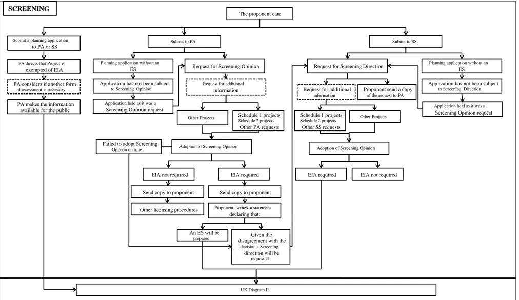 Figure  1:  UK  Diagram  I.  EIA  flow-chart  indicative  of  Screening  stage.  PA:  Planning  Authority;  SS:  Secretary  of  State;  ES  Environmental  Statement; 