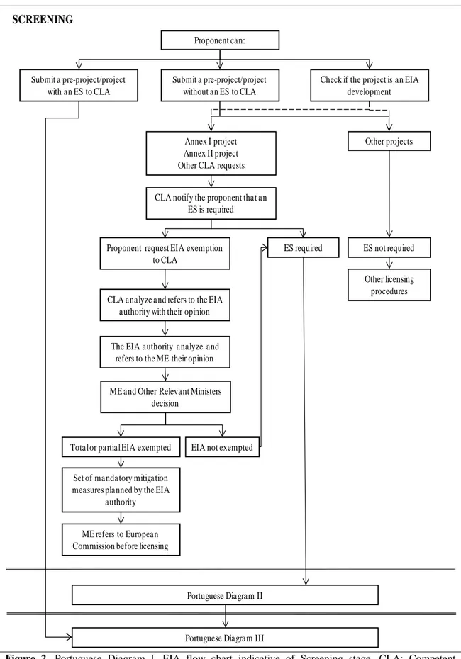 Figure  2.  Portuguese  Diagram  I.  EIA  flow  chart  indicative  of  Screening  stage