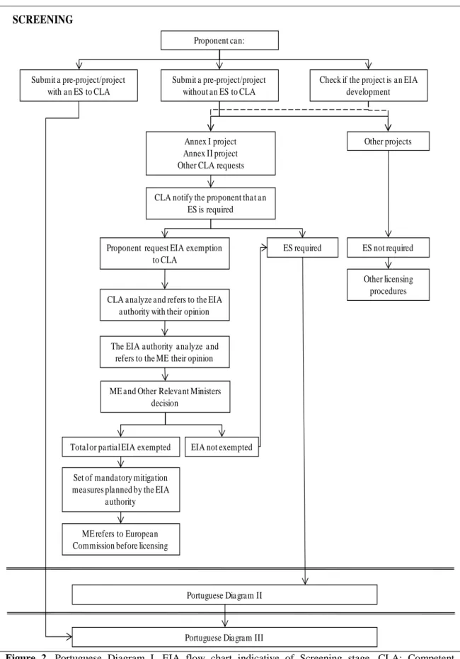 Figure  2.  Portuguese  Diagram  I.  EIA  flow  chart  indicative  of  Screening  stage