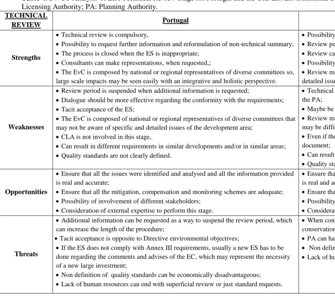 Table 4. SWOT Analysis of EIA Technical Review Stage for Portugal and the UK. ES: Environmental Statement; EC: Evaluation Commission; CLA: Competent  Licensing Authority; PA: Planning Authority