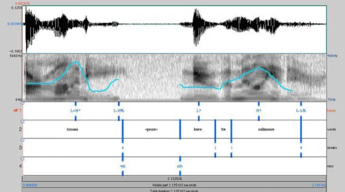Figure 3.1: This example was extracted from the AME ToBI transcription course vide http://anita.simmons.edu/~tobi/iap.htm