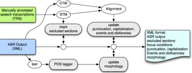 Figure 4.4: Creating a file that integrates the reference data into the ASR output.