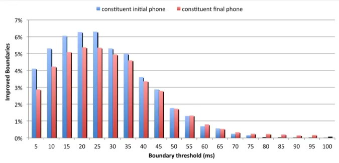 Figure 5.3: Improvement in terms of correct word boundaries, after post-processing.