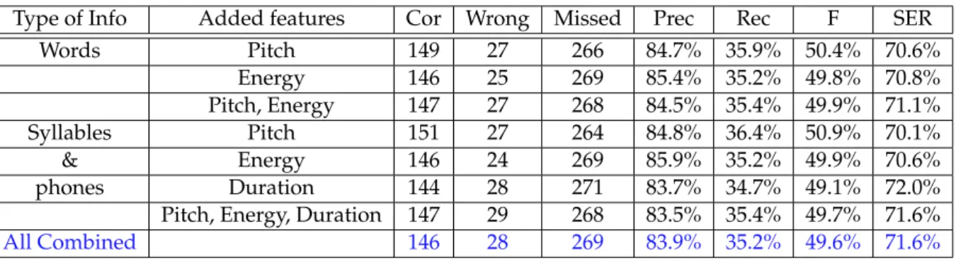 Table 6.7: Recovering the question mark over the Alert corpus, using prosodic features.