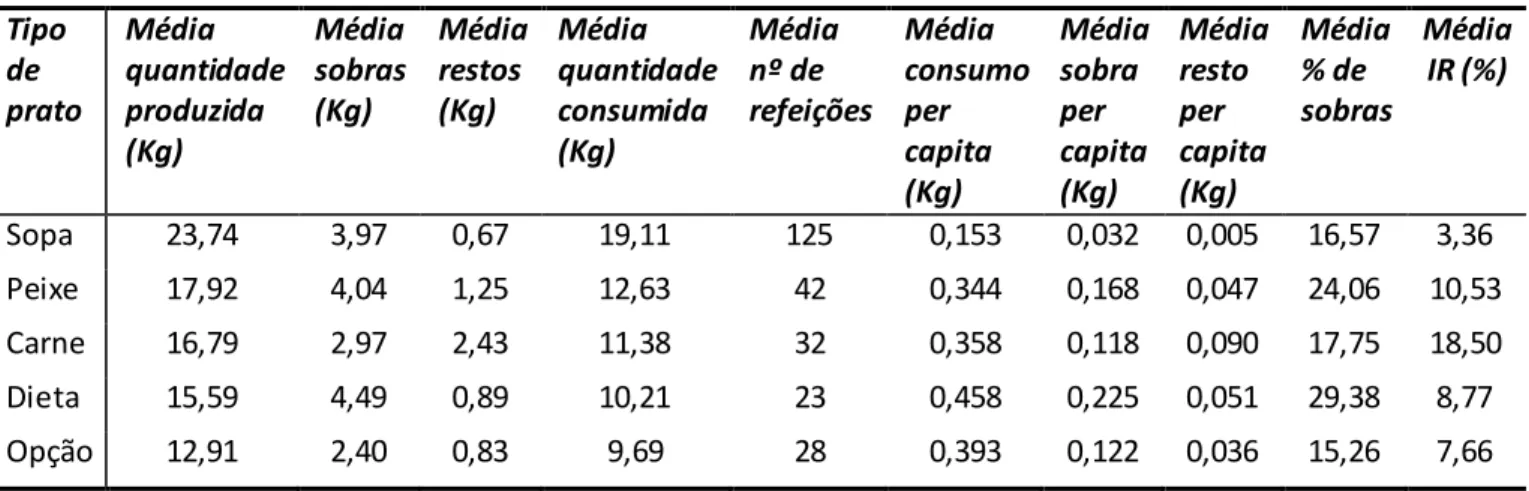 Tabela III: Média dos valores obtidos após a campanha de sensibilização para redução de desperdícios 