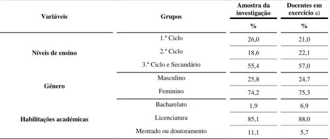 Tabela  1:  Comparação  entre  a  amostra  da  investigação  (2010/2011)  e  o  pessoal  docente  em  exercício  em  escolas  de  Portugal continental (ano letivo 2009/10)