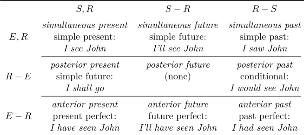 Table 2.1: Reichenbach’s representation of English tenses