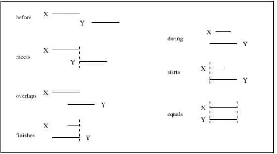 Figure 2.2: The temporal relations of Allen (1983, 1984)