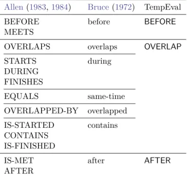 Table 2.2: Correspondence between the temporal relation inventories of Allen (1983, 1984), Bruce (1972), and TempEval.