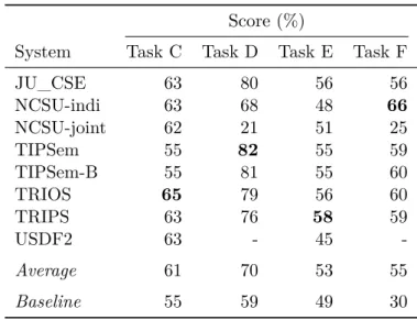 Table 2.4: Results of TempEval-2 (accuracy) for English. The baseline is to always assign the majority class