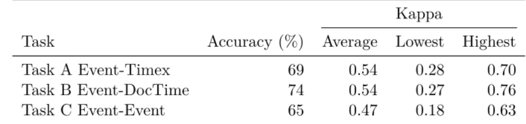 Table 3.1: Inter-annotator agreement on the TempEval tasks (lowest and highest refer to annotator pairings)
