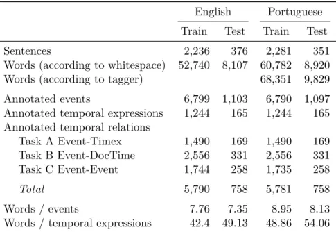 Table 3.4 shows the class distributions for the three TempEval tasks, both for the English data used in TempEval and for TimeBankPT, in full detail