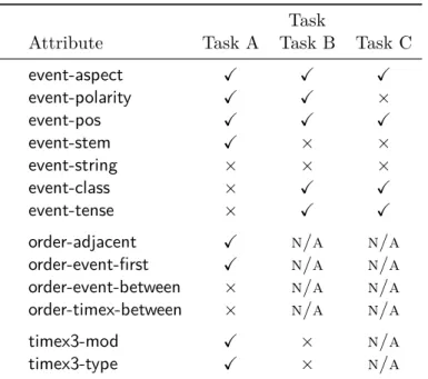 Table 3.5: Features used by Hepple et al. (2007) in TempEval.