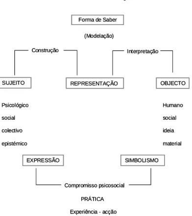 Figura 1. Processo de formação da representação social (Jodelet, 1991).