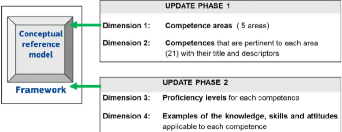 Figure 3 - Main dimensions of DigComp 2.0. 