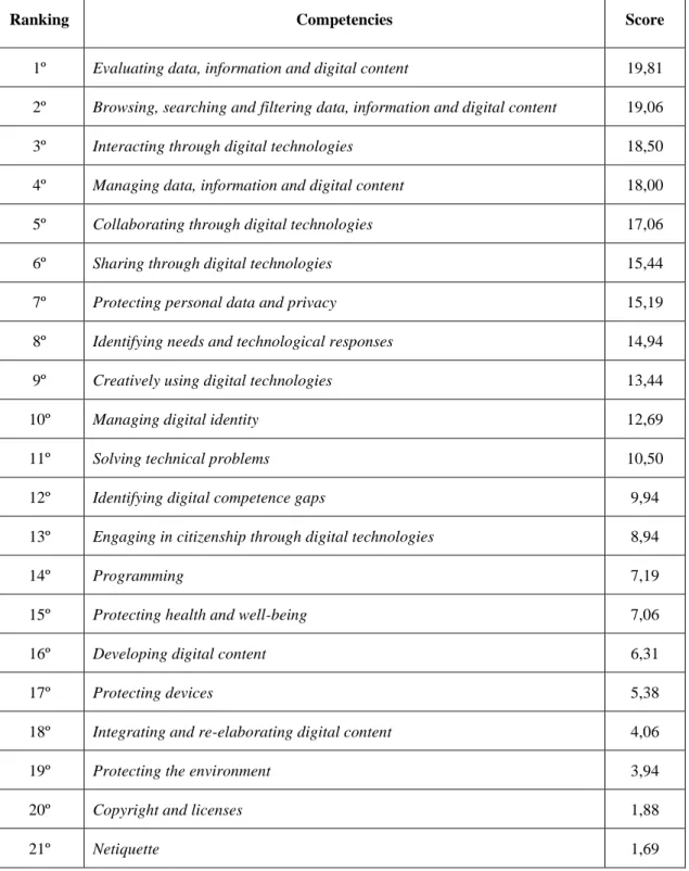 Table 5 - Ordering of competences after the second round 