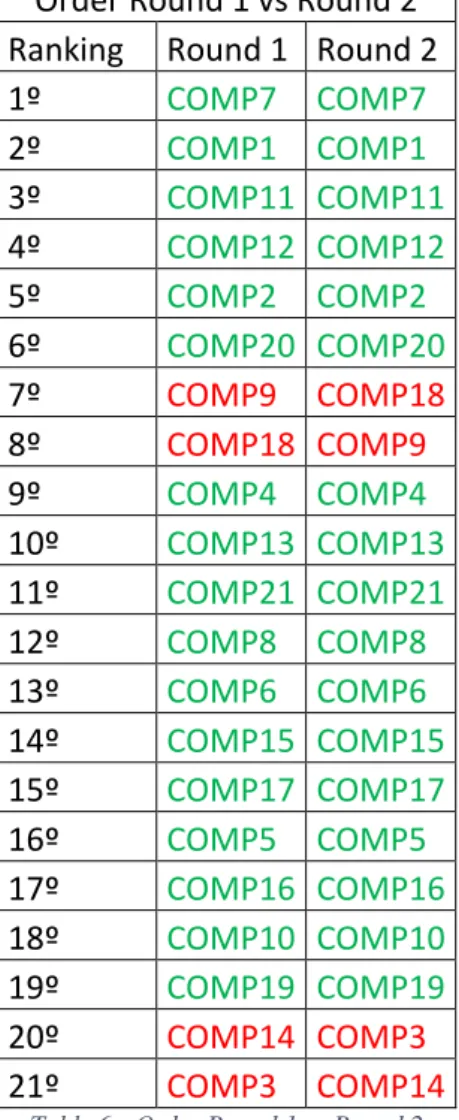 Table 6 - Order Round 1 vs Round 2 