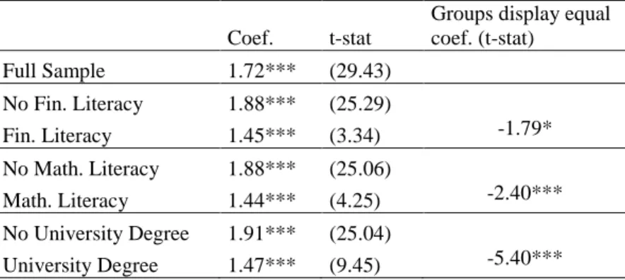 Table 3 – Disposition effect and investors’ characteristics 