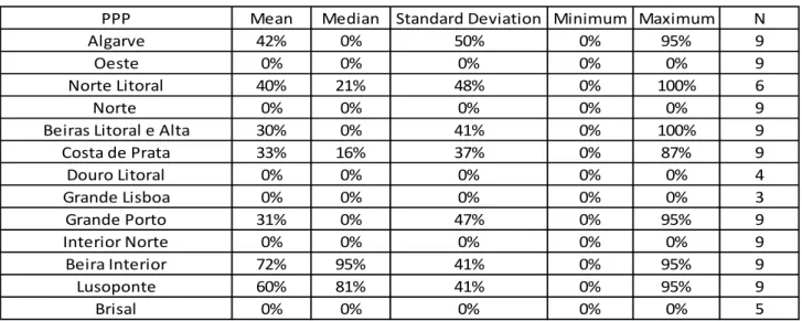 Table II. Dividends/Net Profit of PPP’s – Analysis by PPP (2003-2011) 