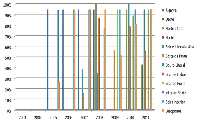 Figure 3. Dividends/ Net Profit of PPP’s – Analysis by year (2003-2011) 