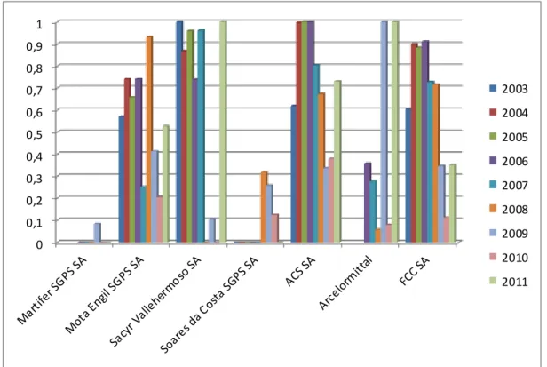 Figure 5. Dividends/ Net Profits of construction companies- Analysis by company  (2003-2011) 
