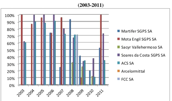 Figure 6. Dividends/ Net Profit of construction companies – Analysis by year  (2003-2011) 