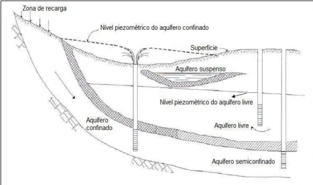 Fig. 1 - Tipos de aquíferos (Custodio &amp; Llamas, 2001; Hipólito &amp; Vaz, 2011). 