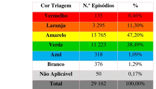 Tabela 3 - Distribuição de doentes triados por cor no serviço de urgência no ano de 2019                  Font in: SONHO/Alert ADW (2020) 