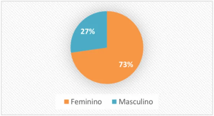 Gráfico 6 - Distribuição da amostra por sexo 