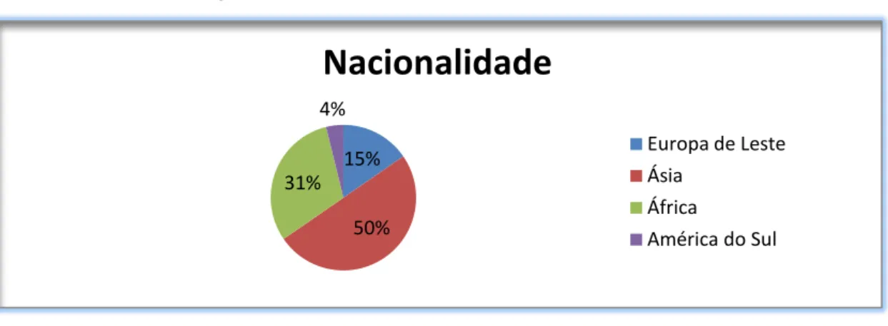 Gráfico II – Distribuição dos informantes de Lisboa por nacionalidade