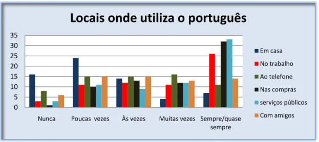Gráfico VII – Locais de comunicação em português 