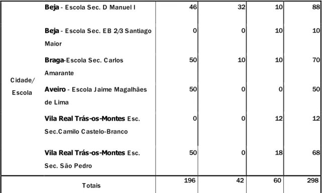 Tabela 1 : Alunos participantes distribuídos por escola e área de ensino 