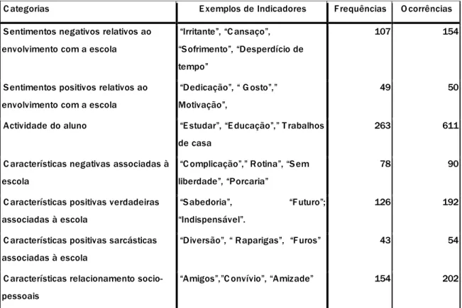 Tabela 5:  Respostas  dadas  à  questão “Indica  cinco  palavras  que  te venham  à  mente  sobre  o  que é que a escola é para ti”