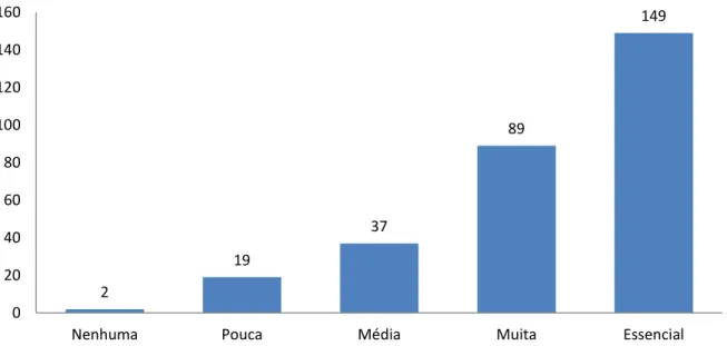 Figura 5 :Representação gráfica da importância da escola para o futuro profissional dos alunos