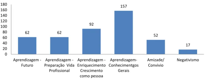 Figura 7 : Representação gráfica da opinião dos alunos sobre o que acham que a escola serviu  até agora