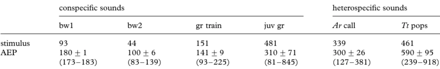 Table 2. Dominant frequency (Hz) of sound stimuli and corresponding AEP responses (mean +s.e