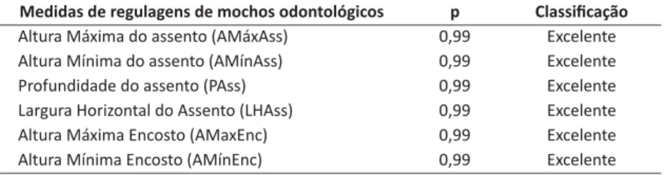 Tabela 1. Reproduti  bilidade por ponto (p) e classifi  cação da concordância das medidas de  regulagens de mochos odontológicos.
