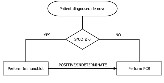 Figure 1: Amostral Distribution of INNO-LIA and PCR Results, According to the Values of (S/CO)  Obtained from the Screening Test 
