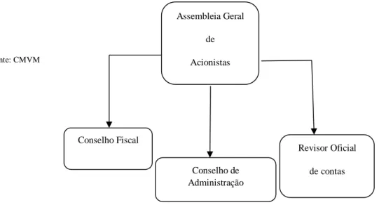 Fig. 1 Estrutura societária do modelo tradicional:   