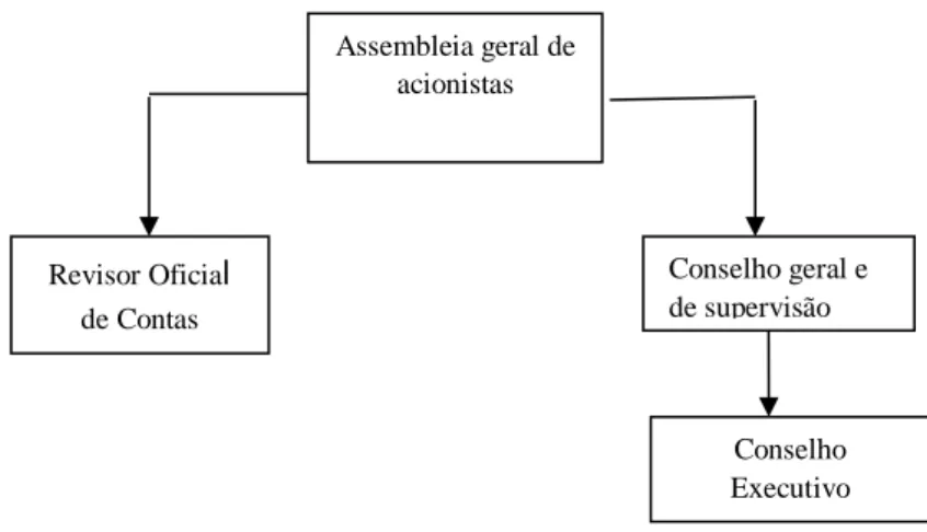 Fig 4. Estrutura do modelo dualista, Fonte: CMVM 