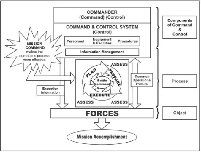 Figure 2.7: Command and Control &amp; System (GlobalSecuruty.org, 2014)