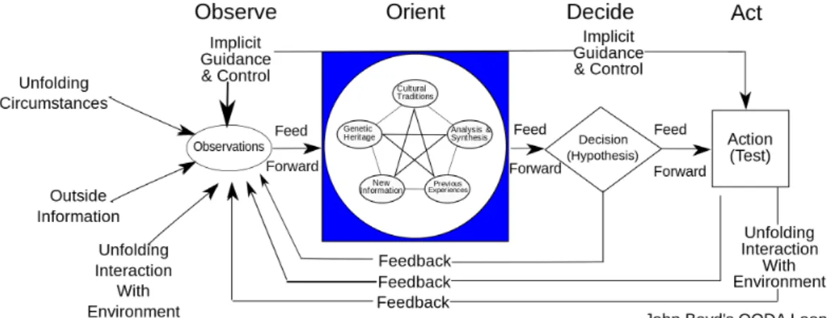 Figure 2.9: OODA-loop model (Boyd, 1976)