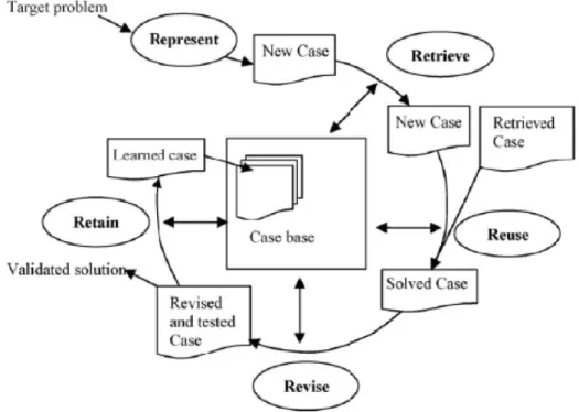 Figure 3.1: Case Based Reasoning cicle (Seyedhosseini et al., 2011)