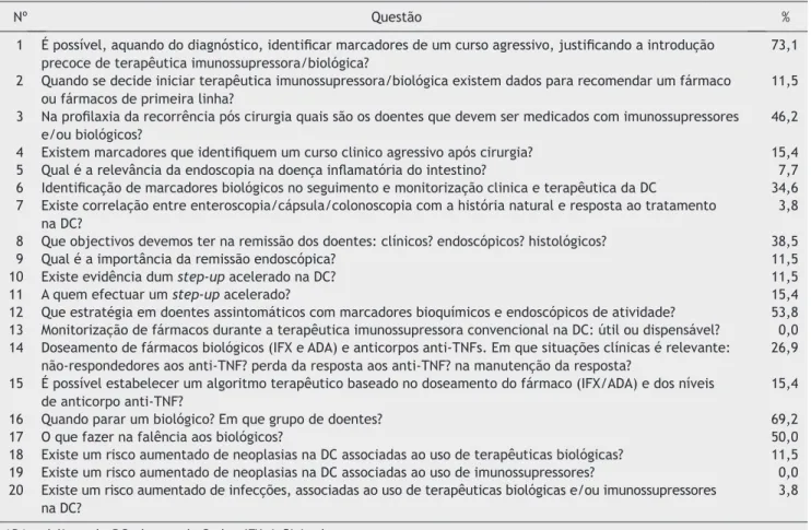 Tabela 1  Questões consideradas como os desafios clínicos da actualidade para a doença de Crohn e percentagens de votação