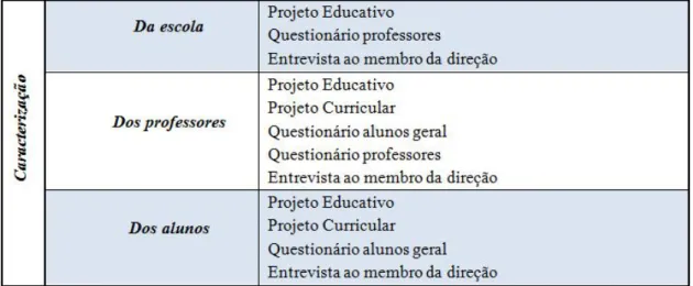 Tabela 1: Documentos utilizados na caraterização da escola, dos professores e dos alunos 